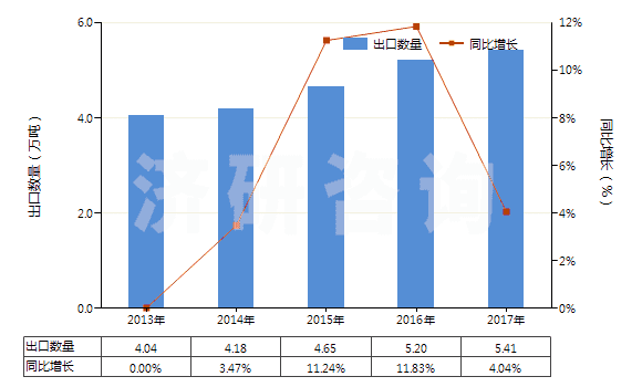 2013-2017年中國其他氨基萘酚和其他氨基酚及其醚、酯和鹽(HS29222990)出口量及增速統(tǒng)計(jì)